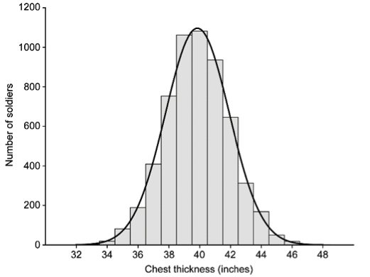 Figure 5: Adolphe Quetelet noticed that the frequencies of soldiers’ chest measurements reported in the 1817 Edinburgh Medical and Surgical Journal fit a normal distribution strikingly well (though not perfectly).