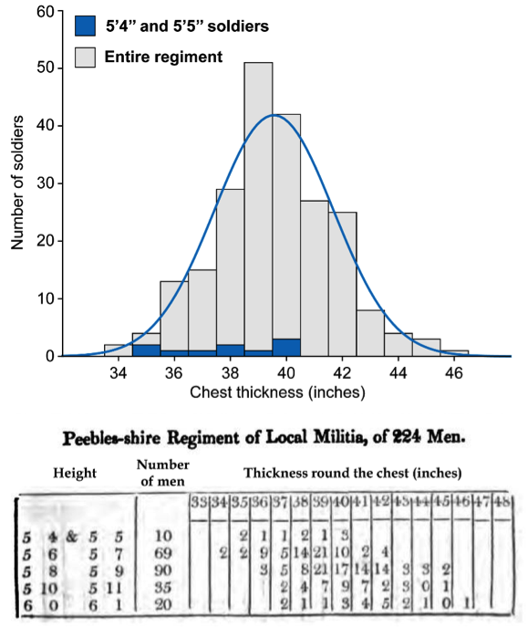 Figure 7: Chest width distribution for the Peebles-shire Regiment. Although the data subset of 5’4’’ and 5’5’’ soldiers (blue) does not appear to be normally distributed, it comes from a much larger dataset (gray) that can be reasonably approximated by a normal distribution.  The 5'4