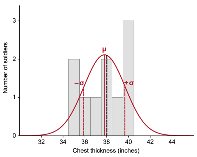 Figure 8. A normal curve approximation of the Peebles-shire data subset for 5’4’’ and 5’5’’ soldiers based on the mean and standard deviation values calculated above. The mean (µ), standard deviation (σ), and median (dashed black line) help to quickly and concisely summarize the data.