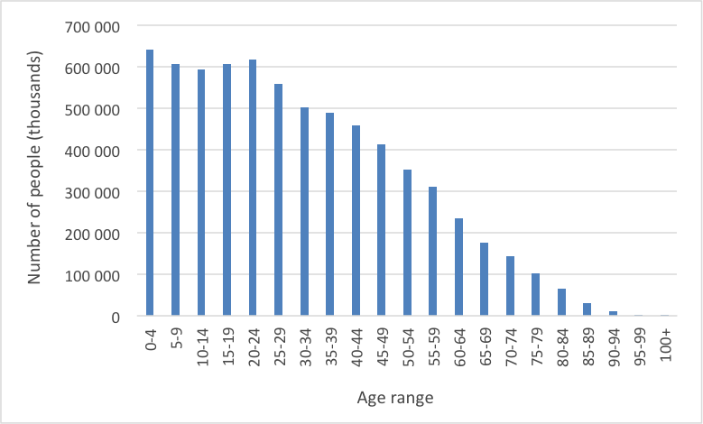 Figure 9: Global age distribution for the year 2010. Data from UN Population Division, http://www.un.org/en/development/desa/population/