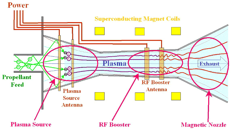 Figura 6: El Motor de magnetoplasma de impulso específico variable (VASIMR por sus siglas en ingles Variable Specific Impulse Magnetoplasma Rocket) diseñado por Ad Astra Rocket Company. Permiso dado por Ad Astra Rocket Company.