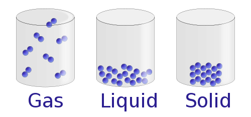 Figure 2: The three states of matter at the atomic level: solid, liquid, and gas.