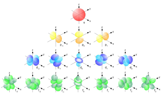 Figure 3: Based on Born's theories, these are representations of the three-dimensional probabilities of an electron's location around an atom.  The four orbitals, in increasing complexity, are: s, p, d, and f.  Additional information is given about the orbital's magnetic quantum number (m).