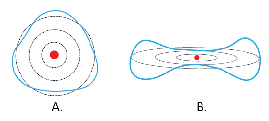 Figure 1: Two representations of a de Broglie wavelength (the blue line) using a hydrogen atom: a radial view (A) and a 3D view (B).