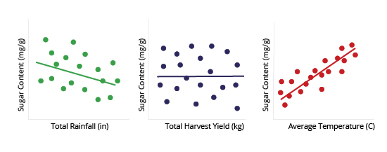 Figure 5: Linear regressions measure the relationship between an independent variable and a dependent variable. In the examples of simulated data above, sugar content of the tomatoes (the dependent variable) is weakly related to total rainfall (left graph) and strongly related to average temperature (right graph). Sugar content shows no relationship with the overall harvest yield (middle graph).