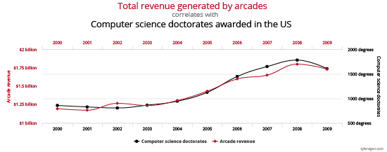 Figure 4: Correlation does not imply causation. Although the graph above shows a striking correlation between annual arcade revenue and advanced computer science degrees awarded, we cannot conclude that changes in one variable caused changes in the other. Data sources: US Census Bureau and National Science Foundation.