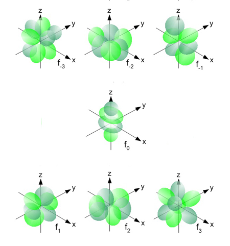 Figure 4: The f orbitals, which continue the complexity of shape as seen in the d orbitals.