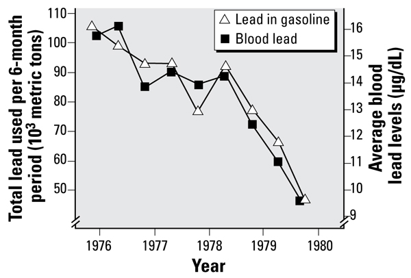Figure 3: Parallel decreases in blood lead values and amounts of lead consumed in gasoline between 1976 and 1980 (data from U.S. EPA, 1986). From Bridbord, K. and Hanson, D. (2009). A personal perspective on the initial federal health-based regulation to remove lead from gasoline. Environ. Health Perspect. 117(8):1195–1201.