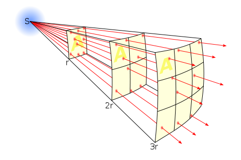 Figura 3: Esta ilustración muestra cómo la intensidad de la luz disminuye con la distancia a la fuente. S representa la fuente de luz, mientras que r representa la distancia desde la fuente. Las líneas representan la energía (o luz) que proviene de la fuente. El número total de líneas (o la cantidad de energía) depende de la fuerza de la fuente y es constante al aumentar la distancia. La densidad de las líneas (el número de líneas por cuadrado o la cantidad de energía por unidad de área) disminuye con la distancia a la fuente. A la distancia 2r, la cantidad de energía se distribuye en un área 4 veces mayor que a la distancia r. A la distancia 3r, la misma cantidad de energía se distribuye sobre un área 9 veces mayor que a la distancia r.
