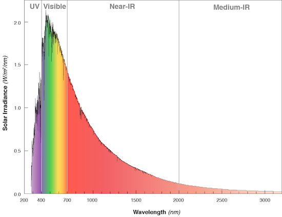 Figure 2: Graph of the wavelengths of energy emitted by the Sun that arrive at the top of Earth’s atmosphere. The Sun’s energy peaks in the visible light spectrum, but reaches into the longer wavelength infrared region as well.