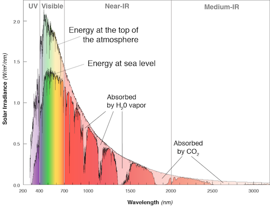 Figure 6: Graph showing the spectrum of the Sun’s energy. The light shading shows the energy from the Sun that reaches the outside of Earth’s atmosphere, while the brighter colors show the energy that reaches the surface. The difference is the energy absorbed by the atmosphere. Specific wavelength ranges are absorbed by carbon dioxide and water vapor. Oxygen and ozone absorb light in the UV spectrum on the left side of the graph, shielding plants from harmful radiation. Meanwhile, the atmosphere is relatively transparent to visible light from the Sun.
