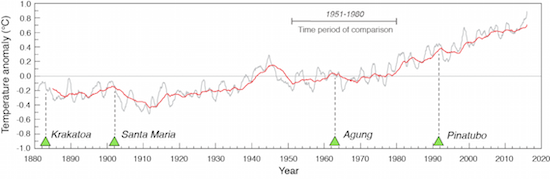 Figure 7: Global surface temperature dropped following every major volcanic eruption (marked with a green triangle) since 1880. The grey line shows the annual average temperature while the red line shows the temperature averaged over a period of 5 years. Both show how volcanic aerosols lead to brief periods of global cooling. (Data are from NASA-GISS Surface Temperature Analysis - data.giss.nasa.gov/gistemp/graphs_v3/.)