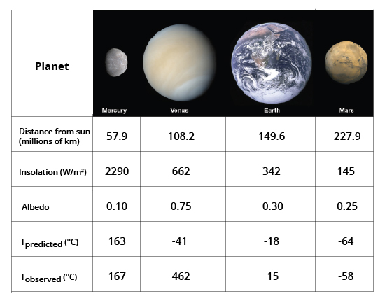 Figure 4: Table showing data about the planets. The observed and predicted temperatures are surface averages over the entire planet. Planetary images at the correct scale are from the site radicalcartography.net and are used under the Creative Commons Attribution-Noncommercial-Share-Alike License 3.0.
