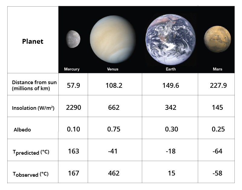 Figura 4: Tabla que muestra datos sobre los planetas. Las temperaturas observadas y pronosticadas son promedios de la superficie de todo el planeta. 