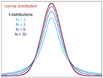 Figure 3: Student’s t-distribution looks similar to a normal distribution but has more pronounced tails when subsample sizes are small. Four different t-distributions are shown in varying shades of blue, each of which corresponds to a different subsample size (N). Notice how the t-distribution approaches a normal distribution (shown in red) as the degrees of freedom (i.e., the sample size) becomes larger.