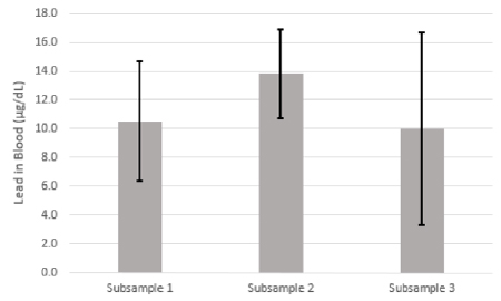 Figure 4: Different subsamples generate different confidence intervals, even when randomly selected from the same population. Each subsample confidence interval is represented by black error bars. In this case, subsamples 1 and 3 generate confidence intervals that include the population mean (10.1 ug/dL) while subsample 2 does not. At the 95% confidence level, we would expect 95 out of every 100 subsamples drawn from the same population to generate a confidence interval that includes the population parameter of interest.