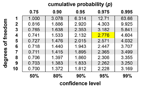 Figure 5: A t-score lookup table shows several critical values for a wide range of sample sizes (expressed as degrees of freedom, or N-1) and confidence levels (expressed as the cumulative probability, p = 1 – alpha/2). The t-score corresponding to a confidence level of 95% and a sample size of 5 is highlighted.