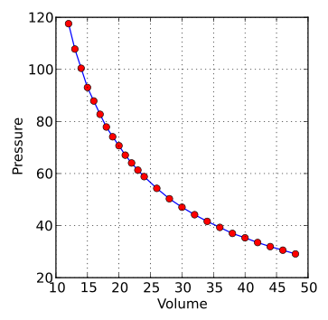 Figure 3: The plot of Robert Doyle's data that he recorded during his experiment on mercury and trapped air in glass tubes.