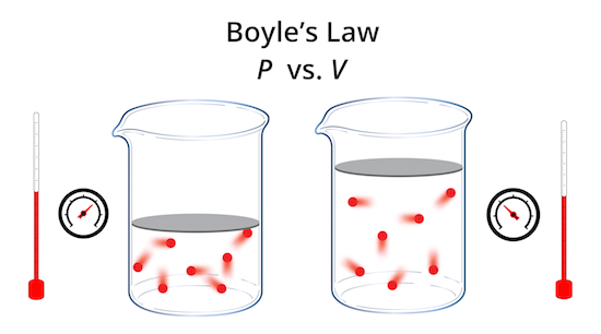 Figura 4: La ley de Boyle declara que mientras se mantenga constante la temperatura, el volumen de una cantidad fija de gas es inversamente proporcional a la presión ejercida sobre el gas.