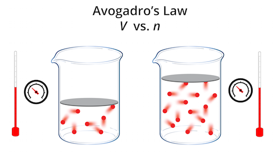 Figura 7: La ley de Avogadro declara que en una presión y temperatura constante, el volumen de gas es directamente proporcional al número de moléculas.