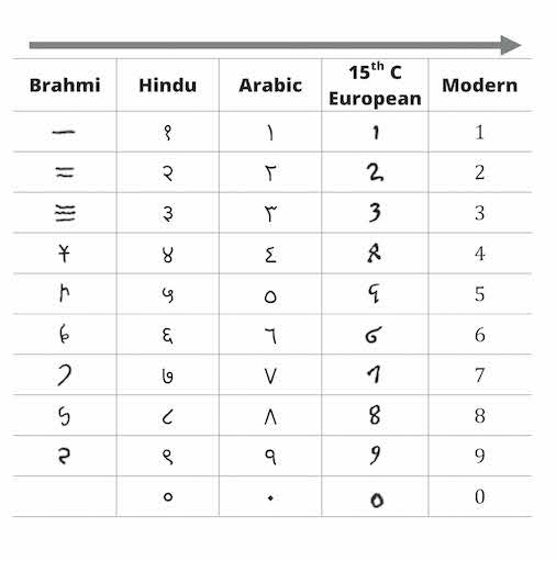Figure 2: A selection of numerals from various cultures in history. You can see the progression of numerical symbols from Brahmi to Hindu to Arabic to 15th century European to our commonly recognized modern numbers.