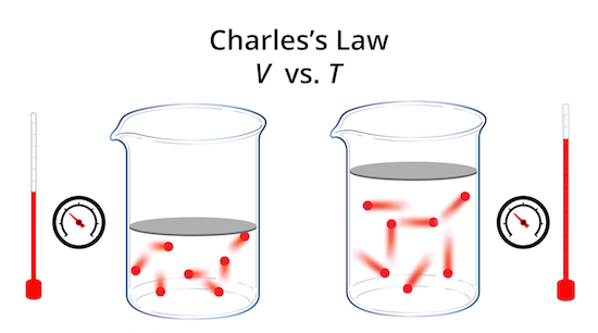 Figura 6: La ley de Charles declara que cuando la presión se mantiene constante una cantidad fija de gas incrementa linealmente su volumen mientras disminuye la temperatura.