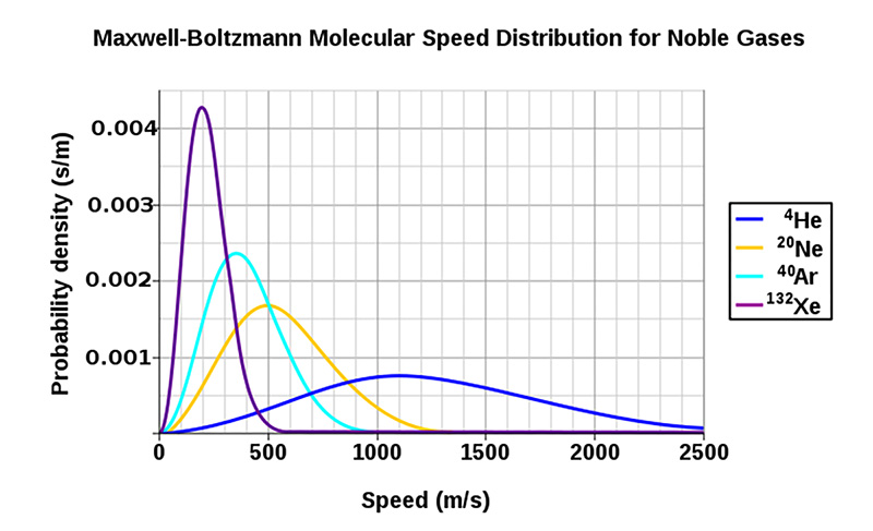 Figure 4: Since heavier molecules move more slowly than lighter molecules, the heavier molecules (xenon, argon) have a narrow speed distribution and the lighter molecules (neon, helium) have a spread out speed distribution.