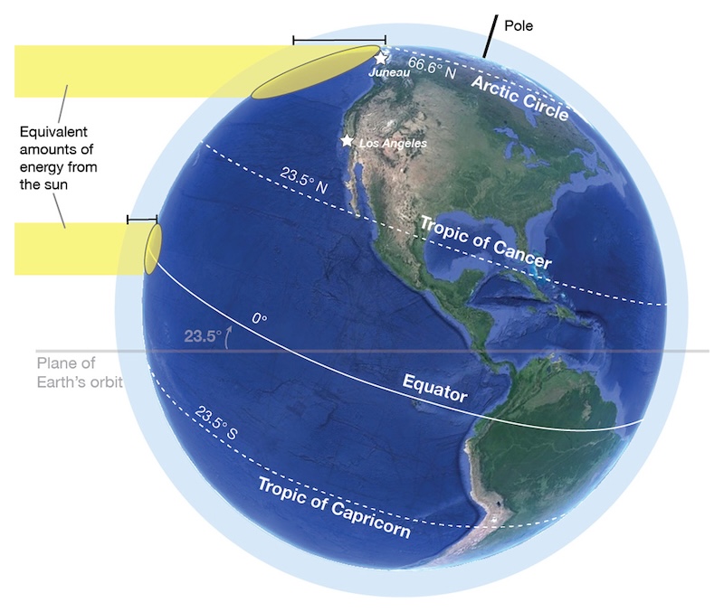 Figure 1: Diagram showing the same amount of sunlight hitting different latitudes of Earth’s surface. Further away from the equator, at high latitudes, energy from the sun has to pass through more atmosphere, represented by the length of the black lines, and is spread out over a larger area on the surface, shown by the size of the ovals. Closer to the equator and at low latitudes, energy from the sun has to pass through less atmosphere. The band of latitude between 23.5° N (the Tropic of Cancer) and 23.5° S (the Tropic of Capricorn) is called the tropics. Map data: SIO, NOAA, U.S. Navy, NGA, GEBCO, US Dept. of State Geographer; Image: Landsat, Google. 