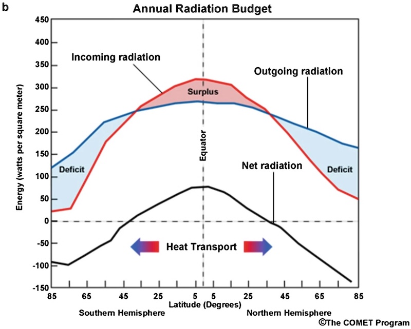Figure 2: Graph showing how incoming radiation, or insolation, and outgoing radiation vary with latitude. The tropics receive more solar radiation than they emit, creating an energy surplus, while the polar regions emit more than they receive. 