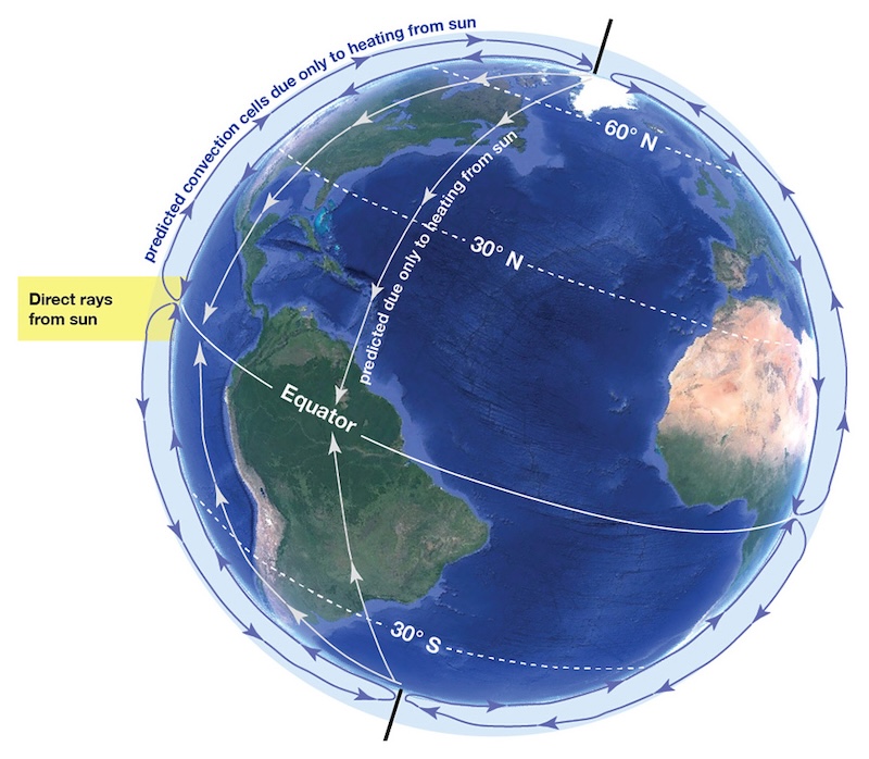 Figure 6: An illustration of the first part of Hadley’s thought experiment, in which he imagined how air would circulate if the main factor influencing circulation was heating from the sun, which is strongest near the equator. image © Map data: SIO, NOAA, U.S. Navy, NGA, GEBCO, US Dept. of State Geographer; Image: Landsat, Google. 
