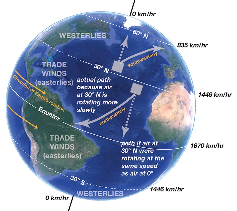 Figure 7: Part two of Hadley’s thought experiment in which he started the Earth rotating. image © Map data: SIO, NOAA, U.S. Navy, NGA, GEBCO, US Dept. of State Geographer; Image: Landsat, Google. 