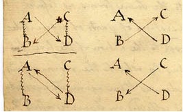 Figure 3: Drawings in a set of undated lecture notes written by William Cullen in the mid-18th century. Cullen developed the drawings in the hope that they would help his students better understand chemical reactions.