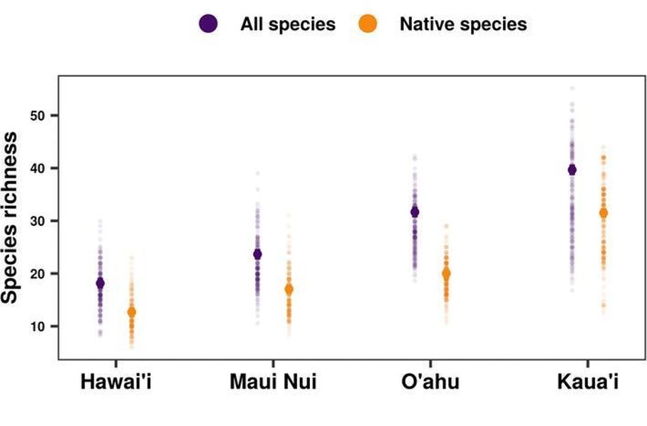 Figure 7: Species richness plotted against size for four of the islands in the Hawaiian archipelago. Adapted from Craven at al. 2019.
