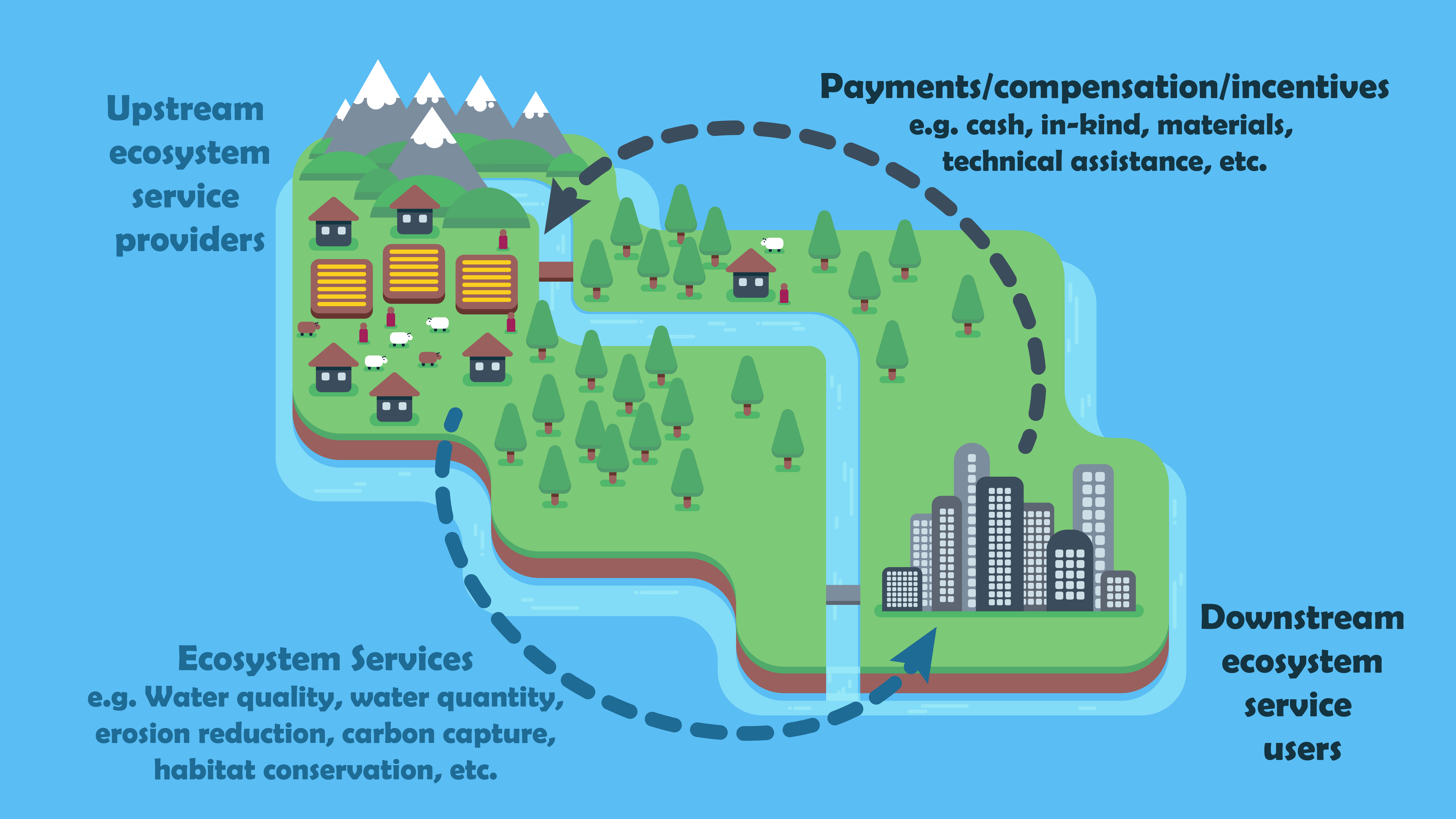 Figure 4: Graphic showing how ecosystem services are ensured by an upstream community that manages a watershed to a downstream urban community that pays for the services.