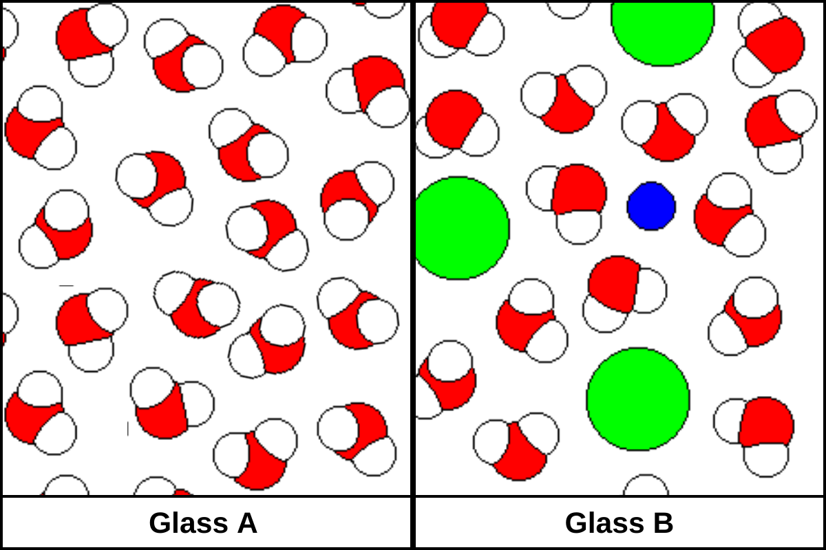 Figure 2: A model of the water in Glass A and in Glass B as viewed at the molecular level. Glass A contains only one type of molecule, while glass B  contains a mixture of elements and molecules.