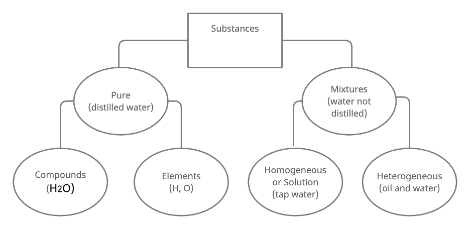 Figure 6: This is the classification system used by scientists to describe substances. The system categorizes substances as either pure substances, which are made up of a single type of element or compound, or mixtures of more than one.