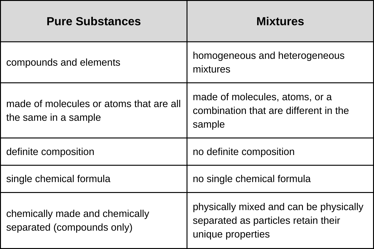 Table 1: A comparison table of the properties of pure substances versus mixtures. What patterns do you see between pure substances and mixtures in the table?