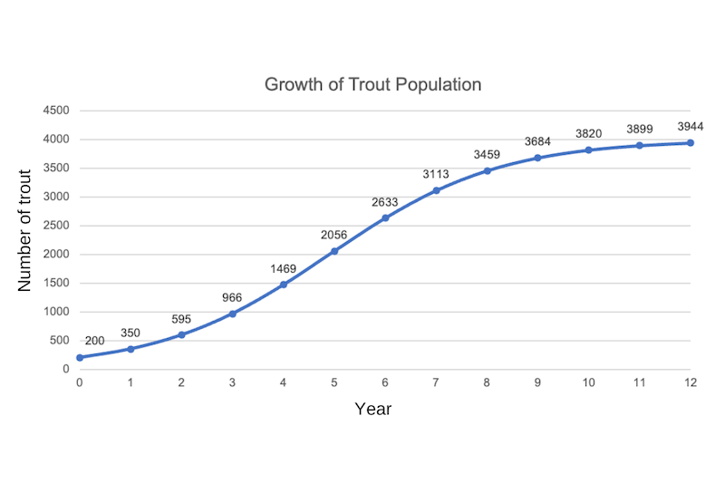 Figure 3: Plot of size of a trout population (subfamily Salmoninae) over time.