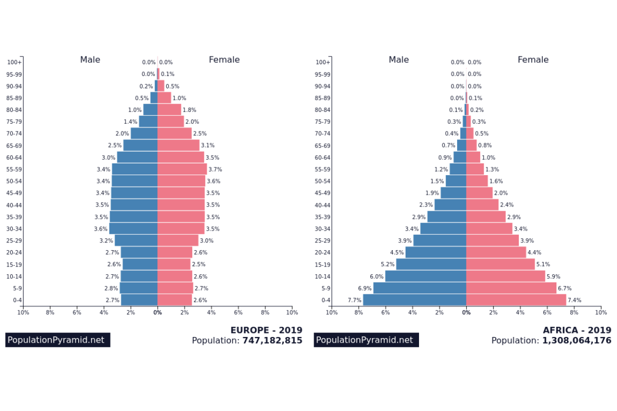 Figure 6: 2019 population pyramids of Western Africa (left) and Western Europe (right) with age classes on the y-axis.