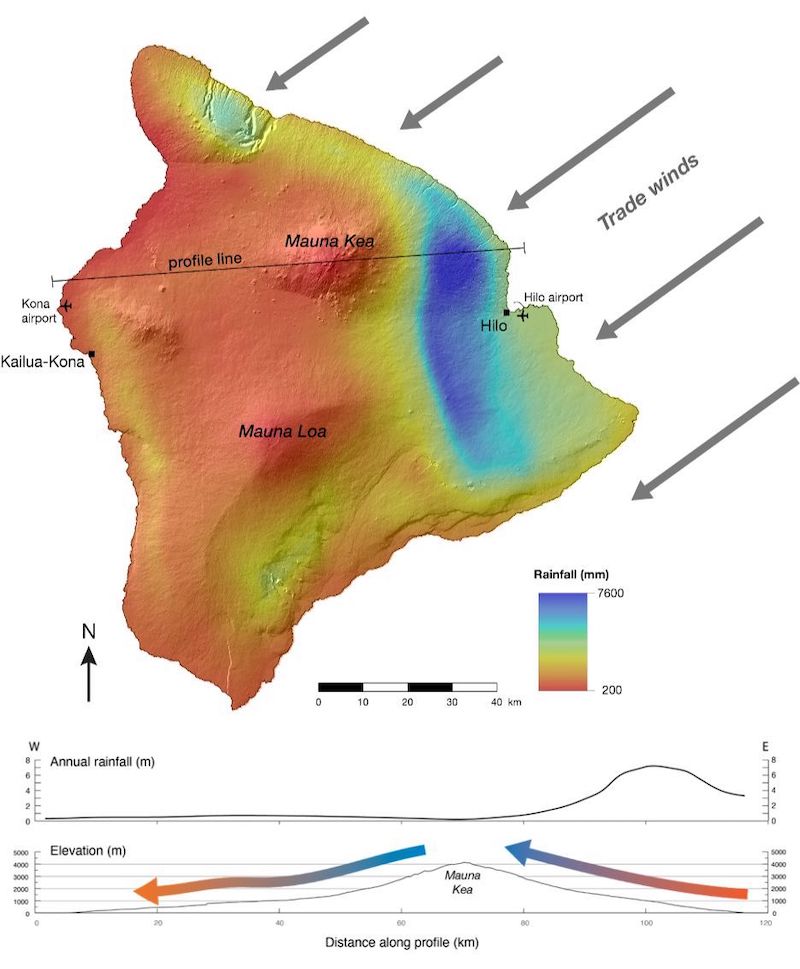 Figure 7: Map of Hawai’i showing annual rainfall. Direction of the trade winds are noted. Graphs show annual rainfall and elevation along the profile line shown on the map. 