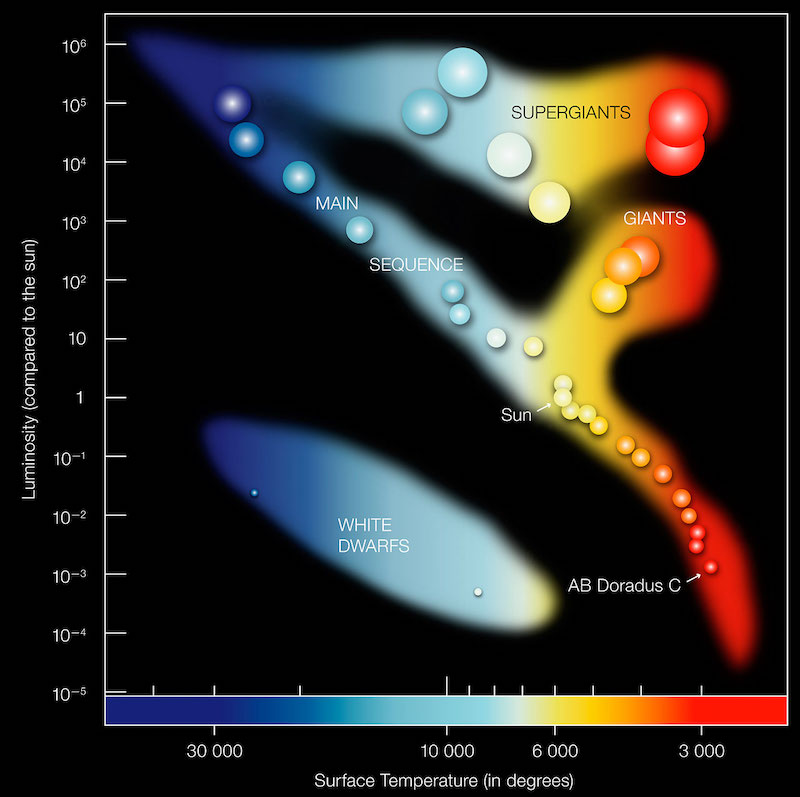 Figure 3: The Hertzsprung-Russell diagram used today reflects Payne’s discovery that the luminosity of stars (y-axis) relates to their surface temperatures (x-axis).