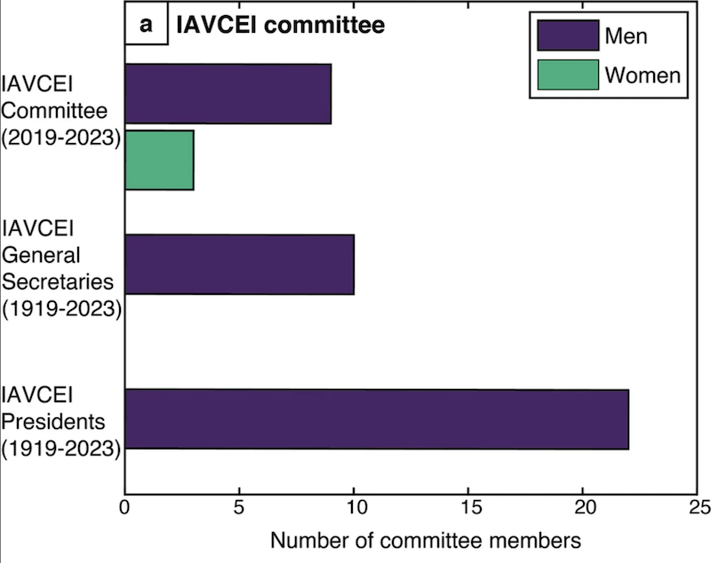 Figure 5: Gender identity of IAVCEI leadership and members since 1919.