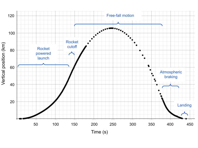 Figure 4: The position vs. time graph for the April 14, 2025, launch of the New Shepard rocket. The successful mission lasted for approximately 440s (7.5 minutes). Note that the motion of the capsule after separation is not shown. 
