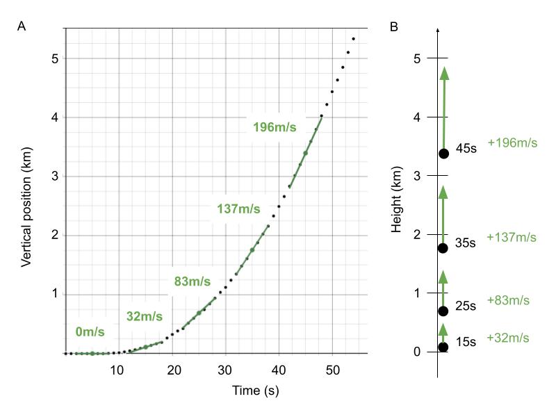 Figure 5: The position vs. time graph (left, panel A) and motion diagram (right, panel B) showing the data for the liftoff of the New Shepard rocket.  
