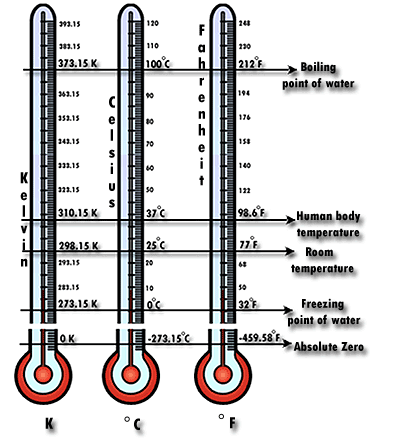 Figura 1: Comparación de las tres diferentes escalas de temperatura.