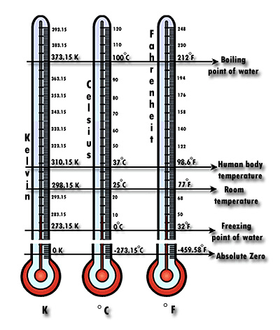 Figura 1: Comparación de las tres diferentes escalas de temperatura.