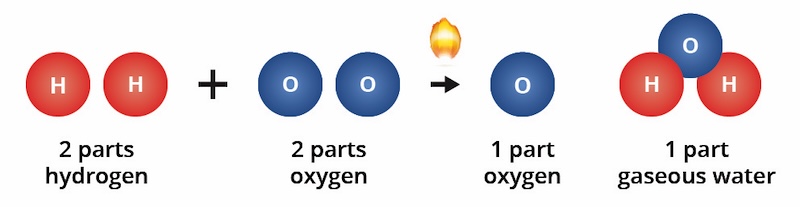 Figure 10: When reactants are present in excess of the fundamental proportions, some reactants will remain unchanged after the chemical reaction has occurred.