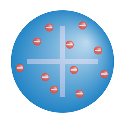 Figura 2: El “modelo de pudín  de pasas“ Thomson, mostrando una esfera cargada positivamente conteniendo muchos electrones negativamente cargados en un arreglo aleatorio