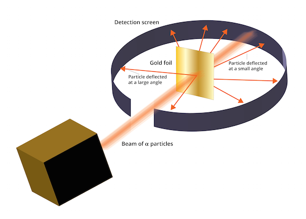Figura 3: El experimento de papel de oro diseñado por Rutherford, Marsden y Geiger. Un rayo de partículas alfa cargadas positivamente fue lanzada a un pedazo de papel dorado. Un filtro en el papel capturo el impacto de las partículas alfa.