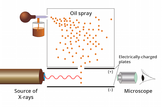 Figura 5: El experimento de Millikan en el cual observó gotas de aceite caer entre dos placas eléctricas, en donde las gotas se ionizaron por rayos X.